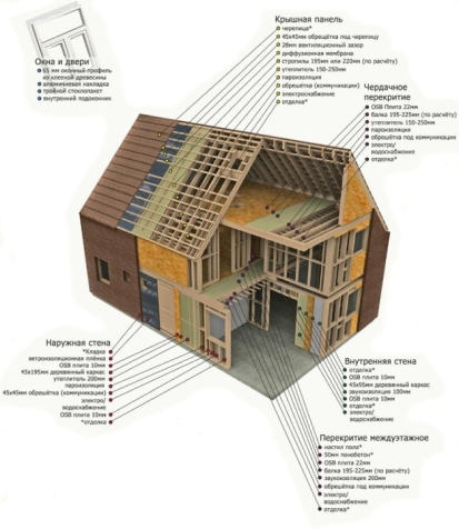 Как построить финский каркасный дом своими руками?
